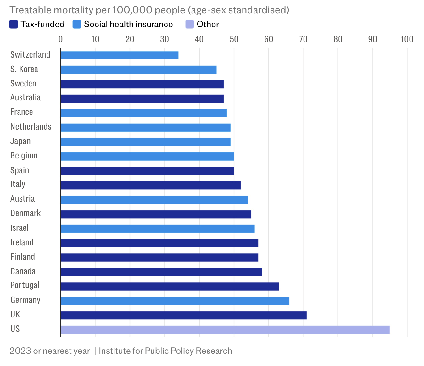 UK Near Bottom for Survival Among Rich Nations